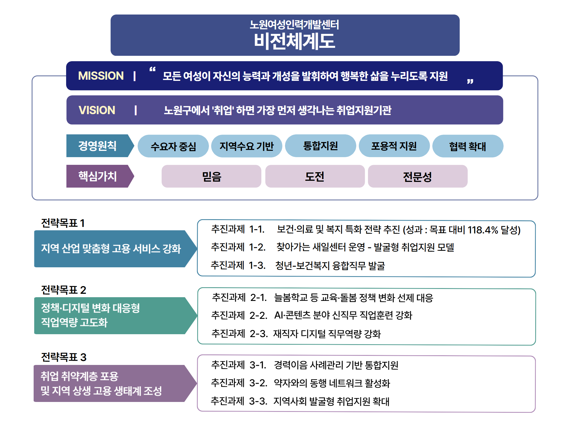 비전체계도