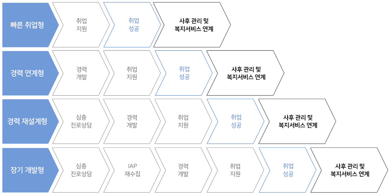 청년내일채움공제