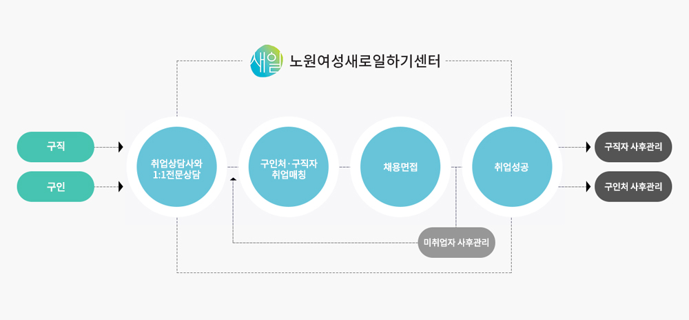 새일 노원여성새로일하기센터 구직, 구인 - 취업상담사와 1:1전문상담 후 구인처, 구직자 취업매칭 후 채용면접 후 취업성공 (미취업자는 사후관리로 다시 취업매칭) 최종적으로 구직자 사후관리, 구인처 사후관리 이루어짐