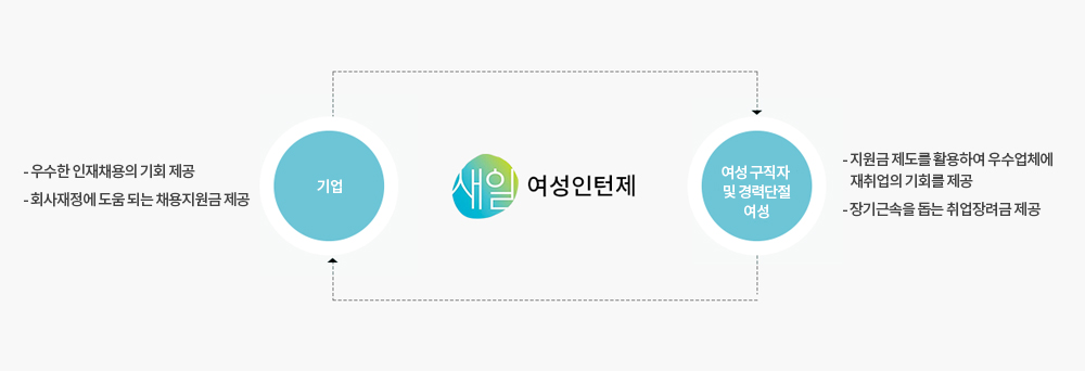 새일 여성인턴제 기업 - 우수한 인재채용의 기회제공, 회사재정에 도움 되는 채용지원금 제공, 여성 구직자 및 경력단절 여성 - 지원금 제도를 활용하여 우수업체에 재취업의 기회를 제공, 장기근속을 돕는 취업장려금 제공